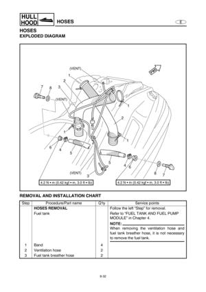 Page 3398-32
E
HULL
HOODHOSES
HOSES
EXPLODED DIAGRAM
REMOVAL AND INSTALLATION CHART
Step Procedure/Part name Q’ty Service points
HOSES REMOVAL
Follow the left “Step” for removal.
Fuel tank Refer to “FUEL TANK AND FUEL PUMP 
MODULE” in Chapter 4.
NOTE:
When removing the ventilation hose and
fuel tank breather hose, it is not necessary
to remove the fuel tank.
1 Band 4
2 Ventilation hose 2
3 Fuel tank breather hose 2
(VENT)
(VENT) (VENT)
1
2 1
2
7
8
1
6
4
5
35
4
6
8
7
FWD
4.2 N • m (0.42 kgf • m, 3.0 ft • Ib)4.2 N...