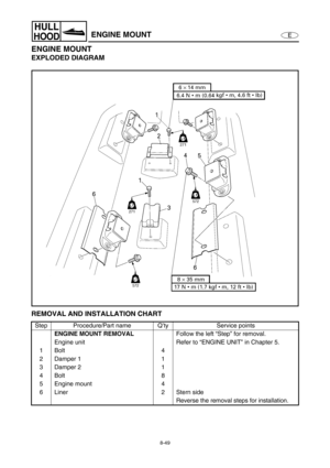 Page 3568-49
E
HULL
HOODENGINE MOUNT
ENGINE MOUNT
EXPLODED DIAGRAM
REMOVAL AND INSTALLATION CHART
Step Procedure/Part name Q’ty Service points
ENGINE MOUNT REMOVAL
Follow the left “Step” for removal.
Engine unit Refer to “ENGINE UNIT” in Chapter 5.
1Bolt 4
2 Damper 1 1
3 Damper 2 1
4Bolt 8
5 Engine mount 4
6 Liner 2 Stern side
Reverse the removal steps for installation. 