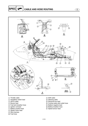 Page 402-19
ESPECCABLE AND HOSE ROUTING
3A 3A3A
3A3A
3AS P A R E20A 3A 3AMAIN
A
B
C
D
BC
F
D
8
6
1
23
4
55
E
E
A
A
B
0
1CDE
F
A
3 B
G
9 8 7
0
5 0
5
B A
5
E-EF
1Throttle cable
2Handlebar switch lead
3QSTS cable
4Buzzer lead
5Fuel tank breather hose
6Ignition coil lead
7Battery positive lead
8Starter motor lead
9Wire harness
0Fuel hoseAShift cable
BSteering cable
CElectrical box lead
DCooling water pilot outlet hose
EBattery negative lead
FBattery breather hose
GSpeed sensor lead 