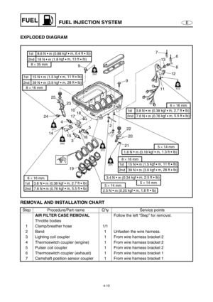 Page 894-10
EFUELFUEL INJECTION SYSTEM
EXPLODED DIAGRAM
REMOVAL AND INSTALLATION CHART
Step Procedure/Part name Q’ty Service points
AIR FILTER CASE REMOVAL
Follow the left “Step” for removal.
Throttle bodies
1 Clamp/breather hose 1/1
2 Band 1 Unfasten the wire harness.
3 Lighting coil coupler 1 From wire harness bracket 2
4 Thermoswitch coupler (engine) 1 From wire harness bracket 2
5 Pulser coil coupler 1 From wire harness bracket 2
6 Thermoswitch coupler (exhaust) 1 From wire harness bracket 1
7 Camshaft...