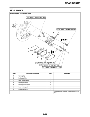 Page 162REAR BRAKE
4-29
EAS22550
REAR BRAKE
Removing the rear brake pads
Order Job/Parts to remove Q’ty Remarks
1 Screw plug 1
2 Brake pad pin 1
3 Rear brake caliper 1
4 Brake pad shim 2
5 Brake pad insulator 2
6 Rear brake pad 2
7 Brake pad spring 1
For installation, reverse the removal proce-
dure. 