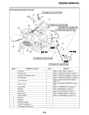 Page 212ENGINE REMOVAL
5-3
Disconnecting the leads and hoses
Order Job/Parts to remove Q’ty Remarks
Fuel tank Refer to “FUEL TANK” on page 7-1.
Air filter case Refer to “AIR FILTER CASE” on page 7-5.
Canister (for California only) Refer to “THROTTLE BODIES” on page 7-8.
Throttle body Refer to “THROTTLE BODIES” on page 7-8.
Air cut-off valveRefer to “AIR INDUCTION SYSTEM” on 
page 7-15.
Starter motorRefer to “ELECTRIC STARTER” on page 
5-33.
Thermostat Refer to “THERMOSTAT” on page 6-7.
Radiator Refer to...