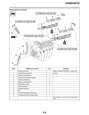 Page 217CAMSHAFTS
5-8
Removing the camshafts
Order Job/Parts to remove Q’ty Remarks
Pickup rotor cover Refer to “PICKUP ROTOR” on page 5-30.
1 Camshaft sprocket bolt 4 Loosen.
2 Timing chain tensioner 1
3 Timing chain tensioner gasket 1
4 Intake camshaft cap 3
5 Exhaust camshaft cap 3
6 Camshaft sprocket 2
7 Intake camshaft 1
8 Exhaust camshaft 1
9Pin 2
10 Timing chain guide (intake side) 1
11 Timing chain guide (exhaust side) 1
For installation, reverse the removal proce-
dure.
T R..10 Nm (1.0 m  
kg, 7.2 ft ...