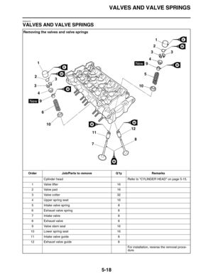 Page 227VALVES AND VALVE SPRINGS
5-18
EAS24270
VALVES AND VALVE SPRINGS
Removing the valves and valve springs
Order Job/Parts to remove Q’ty Remarks
Cylinder head Refer to “CYLINDER HEAD” on page 5-15.
1 Valve lifter 16
2 Valve pad 16
3 Valve cotter 32
4 Upper spring seat 16
5 Intake valve spring 8
6 Exhaust valve spring 8
7 Intake valve 8
8 Exhaust valve 8
9 Valve stem seal 16
10 Lower spring seat 16
11 Intake valve guide 8
12 Exhaust valve guide 8
For installation, reverse the removal proce-
dure.
1
2
33
4
59...