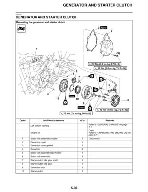 Page 235GENERATOR AND STARTER CLUTCH
5-26
EAS24480
GENERATOR AND STARTER CLUTCH
Removing the generator and starter clutch
Order Job/Parts to remove Q’ty Remarks
Left bottom cowlingRefer to “GENERAL CHASSIS” on page 
4-1.
Engine oilDrain.
Refer to “CHANGING THE ENGINE OIL” on 
page 3-11.
1 Stator coil assembly coupler 1 Disconnect.
2 Generator cover 1
3 Generator cover gasket 1
4 Dowel pin 2
5 Stator coil assembly lead holder 1
6 Stator coil assembly 1
7 Starter clutch idle gear shaft 1
8 Starter clutch idle gear...