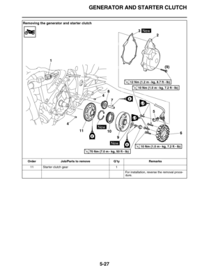 Page 236GENERATOR AND STARTER CLUTCH
5-27
11 Starter clutch gear 1
For installation, reverse the removal proce-
dure.
Removing the generator and starter clutch
Order Job/Parts to remove Q’ty Remarks
3
2
6 5 48
7
11
10
9 4 1
New
New
New
LT
LT
E
(9)
T R..10 Nm (1.0 m  
kg, 7.2 ft  Ib)
T R..10 Nm (1.0 m  
kg, 7.2 ft  Ib)
T R..12 Nm (1.2 m  
kg, 8.7 ft  Ib)
T R..70 Nm (7.0 m  
kg, 50 ft  lb)
E
E 