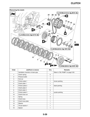 Page 248CLUTCH
5-39
Removing the clutch
Order Job/Parts to remove Q’ty Remarks
Ventilation chamber oil drain pipe Refer to “OIL PUMP” on page 5-50.
1 Clutch spring 6
2 Pressure plate 1
3Pull rod 1
4 Friction plate 1 1 brown painting
5 Clutch plate 1 1
6 Friction plate 2 7 black painting
7 Clutch plate 2 1
8 Clutch plate 3 6
9 Friction plate 3 1 purple painting
10 Clutch boss nut 1
11 Spring 3
12 Clutch boss 1
13 Clutch boss plate 1
14 Washer 1
15 Thrust washer 1 1
16 Spacer 1
1
2 3
4 5 6(6) (6)
7 89
11
10 12...