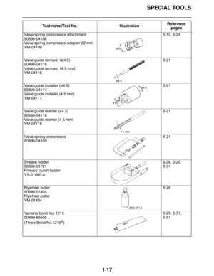 Page 26SPECIAL TOOLS
1-17
Valve spring compressor attachment
90890-04108
Valve spring compressor adapter 22 mm
YM-041085-19, 5-24
Valve guide remover (ø4.5)
90890-04116
Valve guide remover (4.5 mm)
YM-041165-21
Valve guide installer (ø4.5)
90890-04117
Valve guide installer (4.5 mm)
YM-041175-21
Valve guide reamer (ø4.5)
90890-04118
Valve guide reamer (4.5 mm)
YM-041185-21
Valve spring compressor
90890-041095-24
Sheave holder
90890-01701
Primary clutch holder
YS-01880-A5-28, 5-29, 
5-31
Flywheel puller...