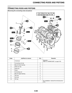 Page 268CONNECTING RODS AND PISTONS
5-59
EAS24370
CONNECTING RODS AND PISTONS
Removing the connecting rods and pistons
Order Job/Parts to remove Q’ty Remarks
CrankcaseSeparate.
Refer to “CRANKCASE” on page 5-55.
1 Connecting rod cap 4
2 Big end lower bearing 4
3 Piston pin clip 8
4 Piston pin 4
5Piston 4
6 Connecting rod 4
7 Big end upper bearing 4
8 Top ring 4
92nd ring 4
10 Oil ring 4
For installation, reverse the removal proce-
dure.
New
E
New
E
NewNew
New
E
M
M
T R..1st   15 Nm (1.5 m • 
kg, 11 ft • lb)
2nd...