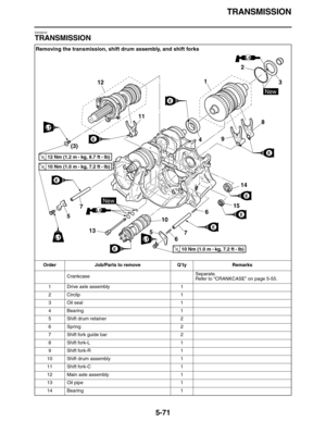 Page 280TRANSMISSION
5-71
EAS26240
TRANSMISSION
Removing the transmission, shift drum assembly, and shift forks
Order Job/Parts to remove Q’ty Remarks
CrankcaseSeparate.
Refer to “CRANKCASE” on page 5-55.
1 Drive axle assembly 1
2 Circlip 1
3 Oil seal 1
4 Bearing 1
5 Shift drum retainer 2
6Spring 2
7 Shift fork guide bar 2
8 Shift fork-L 1
9 Shift fork-R 1
10 Shift drum assembly 1
11 Shift fork-C 1
12 Main axle assembly 1
13 Oil pipe 1
14 Bearing 1
E
E
E
E
12
11
7
13
5
676
10 5
498 12
3
15
14
LT
LT
E
E
LT
E
T...