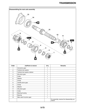 Page 282TRANSMISSION
5-73
Disassembling the main axle assembly
Order Job/Parts to remove Q’ty Remarks
1 2nd pinion gear 1
2 Toothed lock washer 1
3 Toothed lock washer retainer 1
4 6th pinion gear 1
5 Collar 1
6 Washer 1
7 Circlip 1
8 3rd/4th pinion gear 1
9 Circlip 1
10 Washer 1
11 5th pinion gear 1
12 Collar 1
13 Bearing housing 1
14 Bearing 1
15 Main axle/1st pinion gear 1
For assembly, reverse the disassembly pro-
cedure.
M
M
M
M
E
1 2 3 4 5 8
9 6 7
10 13
14
15
12
11
New
New 