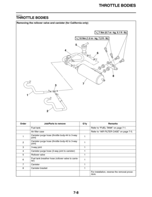 Page 309THROTTLE BODIES
7-8
EAS26970
THROTTLE BODIES
Removing the rollover valve and canister (for California only)
Order Job/Parts to remove Q’ty Remarks
Fuel tank Refer to “FUEL TANK” on page 7-1.
Air filter case Refer to “AIR FILTER CASE” on page 7-5.
1Canister purge hose (throttle body-#4 to 3-way 
joint)1
2Canister purge hose (throttle body-#2 to 3-way 
joint)1
3 3-way joint 1
4 Canister purge hose (3-way joint to canister) 1
5 Rollover valve 1
6Fuel tank breather hose (rollover valve to canis-
ter)1...