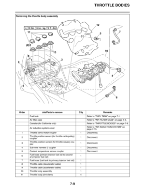 Page 310THROTTLE BODIES
7-9
Removing the throttle body assembly
Order Job/Parts to remove Q’ty Remarks
Fuel tank Refer to “FUEL TANK” on page 7-1.
Air filter case Refer to “AIR FILTER CASE” on page 7-5.
Canister (for California only) Refer to “THROTTLE BODIES” on page 7-8.
Air induction system coverRefer to “AIR INDUCTION SYSTEM” on 
page 7-15.
1 Throttle servo motor coupler 1 Disconnect.
2Throttle position sensor (for throttle cable pulley) 
coupler1 Disconnect.
3Throttle position sensor (for throttle valves)...