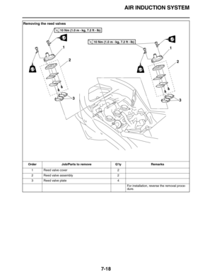 Page 319AIR INDUCTION SYSTEM
7-18
Removing the reed valves
Order Job/Parts to remove Q’ty Remarks
1 Reed valve cover 2
2 Reed valve assembly 2
3 Reed valve plate 4
For installation, reverse the removal proce-
dure.
1
3
LTLT
LTLT
1
22
3
LTLT
T R..10 Nm (1.0 m • 
kg, 7.2 ft • Ib)
T R..10 Nm (1.0 m • 
kg, 7.2 ft • Ib) 