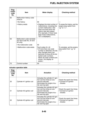Page 369FUEL INJECTION SYSTEM
8-46
Actuator operation table62 Malfunction history code 
erasure
•No history 00—
•History exists•Displays the total number of 
malfunctions, including the 
current malfunction, that 
have occurred since the 
history was last erased. 
(For example, if there have 
been three malfunctions, 
“03” is displayed.)To erase the history, set the 
engine stop switch from 
“” to “”.
63 Malfunction code reinstate
(for fault code No. 24 and 
40 only)
•No malfunction code 00—
•Malfunction code...