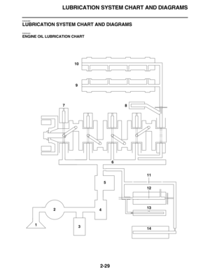 Page 58LUBRICATION SYSTEM CHART AND DIAGRAMS
2-29
EAS20390
LUBRICATION SYSTEM CHART AND DIAGRAMS
EAS20400
ENGINE OIL LUBRICATION CHART
6
5
4
3 2
111
12
13
14
10
9
7
8 