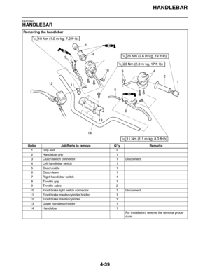 Page 160
HANDLEBAR
4-39
EAS22840
HANDLEBAR
Removing the handlebar
Order Job/Parts to remove Q’ty Remarks1 Grip end 2
2 Handlebar grip 1
3 Clutch switch connector 1 Disconnect.
4 Left handlebar switch 1
5Clutch cable 1
6 Clutch lever 1
7 Right handlebar switch 1
8 Throttle grip 1
9 Throttle cable 2
10 Front brake light switch connector 1 Disconnect.
11 Front brake master cylinder holder 1
12 Front brake master cylinder 1
13 Upper handlebar holder 1
14 Handlebar 1
For installation, reverse the removal proce-
dure. 