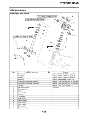Page 172
STEERING HEAD
4-51
EAS23090
STEERING HEAD
Removing the lower bracket
Order Job/Parts to remove Q’ty RemarksFront wheel Refer to FRONT WHEEL on page 4-5.
Front fender Refer to FRONT FORK on page 4-43.
Front fork Refer to FRONT FORK on page 4-43.
Handlebar Refer to HANDLEBAR on page 4-39.
Front cowling inner panel (left side) Refer to GENERAL CHASSIS on page 4-1.
Front cowling inner panel (right side) Refer to GENERAL CHASSIS on page 4-1.
Fuel tank Refer to FUEL TANK on page 7-1.
1 Main switch coupler 2...