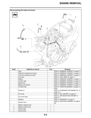 Page 192
ENGINE REMOVAL
5-3
Disconnecting the leads and hoses
Order Job/Parts to remove Q’ty RemarksSeat Refer to GENERAL CHASSIS on page 4-1.
Right front cowling inner panel Refer to GENERAL CHASSIS on page 4-1.
Left front cowling inner panel Refer to GENERAL CHASSIS on page 4-1.
Fuel tank Refer to FUEL TANK on page 7-1.
Battery Refer to GENERAL CHASSIS on page 4-1.
Air filter case Refer to GENERAL CHASSIS on page 4-1.
Battery box Refer to GENERAL CHASSIS on page 4-1.
Battery box bracket Refer to GENERAL...
