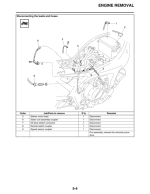 Page 193
ENGINE REMOVAL
5-4
5 Starter motor lead 1 Disconnect.
6 Stator coil assembly coupler 1 Disconnect.
7 Oil level switch connector 1 Disconnect.
8 Neutral switch coupler 1 Disconnect.
9 Speed sensor coupler 1 Disconnect.For assembly, reverse the removal proce-
dure.
Disconnecting the leads and hoses
Order Job/Parts to remove Q’ty Remarks 