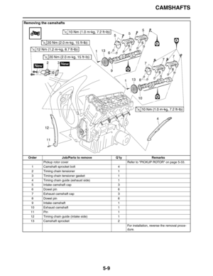 Page 198
CAMSHAFTS
5-9
Removing the camshafts
Order Job/Parts to remove Q’ty RemarksPickup rotor cover Refer to PICKUP ROTOR on page 5-33.
1 Camshaft sprocket bolt 4
2 Timing chain tensioner 1
3 Timing chain tensioner gasket 1
4 Timing chain guide (exhaust side) 1
5 Intake camshaft cap 3
6Dowel pin 6
7 Exhaust camshaft cap 3
8Dowel pin 6
9 Intake camshaft 1
10 Exhaust camshaft 1
11 Pin 1
12 Timing chain guide (intake side) 1
13 Camshaft sprocket 2 For installation, reverse the removal proce-
dure. 