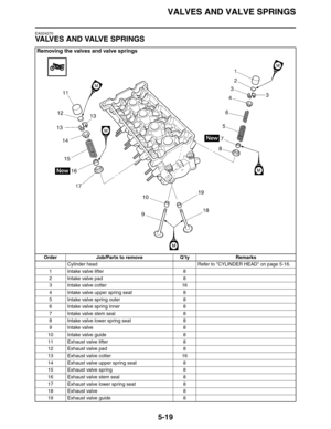 Page 208
VALVES AND VALVE SPRINGS
5-19
EAS24270
VALVES AND VALVE SPRINGS
Removing the valves and valve springs
Order Job/Parts to remove Q’ty RemarksCylinder head Refer to CYLINDER HEAD on page 5-16.
1 Intake valve lifter 8
2 Intake valve pad 8
3 Intake valve cotter 16
4 Intake valve upper spring seat 8
5 Intake valve spring outer 8
6 Intake valve spring inner 8
7 Intake valve stem seal 8
8 Intake valve lower spring seat 8
9 Intake valve 8
10 Intake valve guide 8
11 Exhaust valve lifter 8
12 Exhaust valve pad 8...