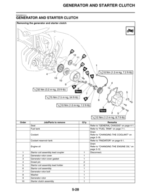 Page 217
GENERATOR AND STARTER CLUTCH
5-28
EAS4S81014
GENERATOR AND STARTER CLUTCH
Removing the generator and starter clutch
Order Job/Parts to remove Q’ty RemarksSeat Refer to GENERAL CHASSIS on page 4-1.
Fuel tank Refer to FUEL TANK on page 7-1.
Coolant Drain
Refer to CHANGING THE COOLANT on 
page 3-18.
Coolant reservoir tank Refer to RADIATOR on page 6-1.
Engine oil Drain
Refer to CHANGING THE ENGINE OIL on 
page 3-12.
1 Startor coil assembly lead coupler 1 Disconnect.
2 Generator rotor cover 1
3 Generator...