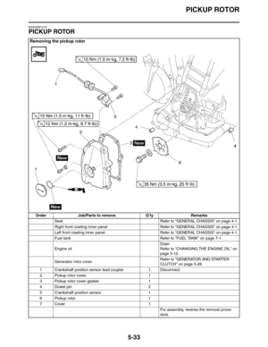 Page 222
PICKUP ROTOR
5-33
EAS4S81015
PICKUP ROTOR
Removing the pickup rotor
Order Job/Parts to remove Q’ty RemarksSeat Refer to GENERAL CHASSIS on page 4-1.
Right front cowling inner panel Refer to GENERAL CHASSIS on page 4-1.
Left front cowling inner panel Refer to GENERAL CHASSIS on page 4-1.
Fuel tank Refer to FUEL TANK on page 7-1.
Engine oil Drain
Refer to CHANGING THE ENGINE OIL on 
page 3-12.
Generator rotor cover Refer to GENERATOR AND STARTER 
CLUTCH on page 5-28.
1 Crankshaft position sensor lead...