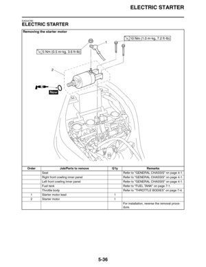 Page 225
ELECTRIC STARTER
5-36
EAS24780
ELECTRIC STARTER
Removing the starter motor
Order Job/Parts to remove Q’ty RemarksSeat Refer to GENERAL CHASSIS on page 4-1.
Right front cowling inner panel Refer to GENERAL CHASSIS on page 4-1.
Left front cowling inner panel Refer to GENERAL CHASSIS on page 4-1.
Fuel tank Refer to FUEL TANK on page 7-1.
Throttle body Refer to THROTTLE BODIES on page 7-4.
1 Starter motor lead 1
2 Starter motor 1
For installation, reverse the removal proce-
dure. 