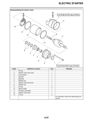 Page 226
ELECTRIC STARTER
5-37
Disassembling the starter motor
Order Job/Parts to remove Q’ty Remarks1O-ring 1
2 Starter motor front cover 1
3 Lock washer 1
4 Oil seal 1
5 Bearing 1
6 Washer set 1
7 Starter motor rear cover 1
8 Washer set 1
9O-ring 2
10 Brush holder 1
11 Armature assembly 1
12 Starter motor yoke 1
13 O-ring 2
For assembly, reverse the disassembly pro-
cedure. 