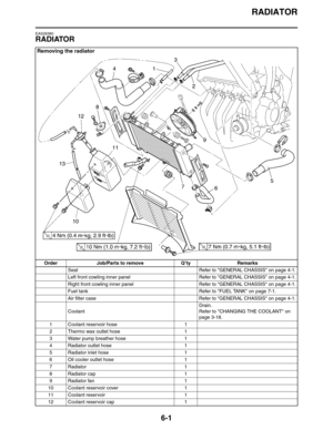 Page 272
RADIATOR
6-1
EAS26380
RADIATOR
Removing the radiator
Order Job/Parts to remove Q’ty RemarksSeat Refer to GENERAL CHASSIS on page 4-1.
Left front cowling inner panel Refer to GENERAL CHASSIS on page 4-1.
Right front cowling inner panel Refer to GENERAL CHASSIS on page 4-1.
Fuel tank Refer to FUEL TANK on page 7-1.
Air filter case Refer to GENERAL CHASSIS on page 4-1.
Coolant Drain.
Refer to CHANGING THE COOLANT on 
page 3-18.
1 Coolant reservoir hose 1
2 Thermo wax outlet hose 1
3 Water pump breather...