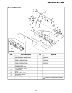 Page 290
THROTTLE BODIES
7-5
Removing the injectors
Order Job/Parts to remove Q’ty Remarks1 Throttle position sensor coupler 1 Disconnect.
2 Intake air pressure sensor coupler 1 Disconnect.
3 Cylinder #1 injector coupler 1 Disconnect.
4 Cylinder #2 injector coupler 1 Disconnect.
5 Cylinder #3 injector coupler 1 Disconnect.
6 Cylinder #4 injector coupler 1 Disconnect.
7 Sub-wire harness 1
8 Negative pressure hose 1
9 Intake air pressure sensor 1
10 Fuel distributor 1
11 Injector 4
12 Throttle position sensor 1
13...