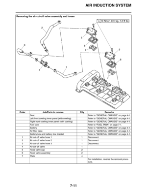 Page 296
AIR INDUCTION SYSTEM
7-11
Removing the air cut-off valve assembly and hoses
Order Job/Parts to remove Q’ty RemarksSeat Refer to GENERAL CHASSIS on page 4-1.
Left front cowling inner panel (with cowling) Refer to GENERAL CHASSIS on page 4-1.
Right front cowling inner panel (with cowlin g) Refer to GENERAL CHASSIS on page 4-1.
Fuel tank Refer to FUEL TANK on page 7-1.
Battery Refer to GENERAL CHASSIS on page 4-1.
Air filter case Refer to GENERAL CHASSIS on page 4-1.
Battery box and battery box bracket...