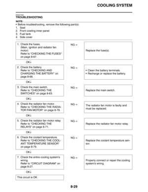 Page 330
COOLING SYSTEM
8-29
EAS27320
TROUBLESHOOTING
NOTE:
 Before troubleshooting, remove the following part(s):
1. Seat
2. Front cowling inner panel
3. Fuel tank
4. Side coverNG→
OK ↓
NG→
OK ↓
NG→
OK ↓
NG→
OK ↓
NG→
OK ↓
NG→
OK ↓
NG→
OK ↓
1. Check the fuses.
(Main, ignition and radiator fan 
motor)
Refer to CHECKING THE FUSES 
on page 8-67. Replace the fuse(s).
2. Check the battery. Refer to CHECKING AND 
CHARGING THE BATTERY on 
page 8-68.  Clean the battery terminals.
 Recharge or replace the battery.
3....