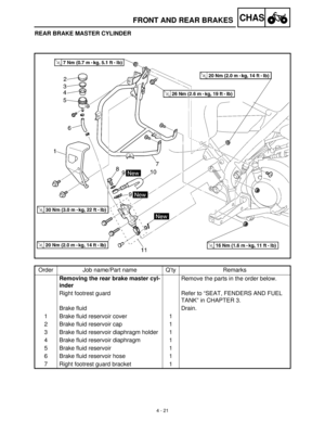 Page 1364 - 21
CHASFRONT AND REAR BRAKES
REAR BRAKE MASTER CYLINDER
Order Job name/Part name Q’ty Remarks
Removing the rear brake master cyl-
inderRemove the parts in the order below.
Right footrest guard Refer to “SEAT, FENDERS AND FUEL 
TANK” in CHAPTER 3.
Brake fluid Drain.
1 Brake fluid reservoir cover 1
2 Brake fluid reservoir cap 1
3 Brake fluid reservoir diaphragm holder 1
4 Brake fluid reservoir diaphragm 1
5 Brake fluid reservoir 1
6 Brake fluid reservoir hose 1
7 Right footrest guard bracket 1 