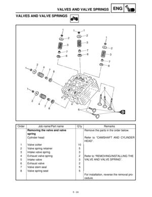 Page 2045 - 24
ENGVALVES AND VALVE SPRINGS
VALVES AND VALVE SPRINGS
Order Job name/Part name Q’ty Remarks
Removing the valve and valve 
springRemove the parts in the order below.
Cylinder head Refer to “CAMSHAFT AND CYLINDER
HEAD”.
1 Valve cotter 10
Refer to “REMOVING/INSTALLING THE 
VALVE AND VALVE SPRING”. 2 Valve spring retainer 5
3 Intake valve spring 3
4 Exhaust valve spring 2
5 Intake valve 3
6 Exhaust valve 2
7 Valve stem seal 5
8 Valve spring seat 5
For installation, reverse the removal pro-
cedure. 