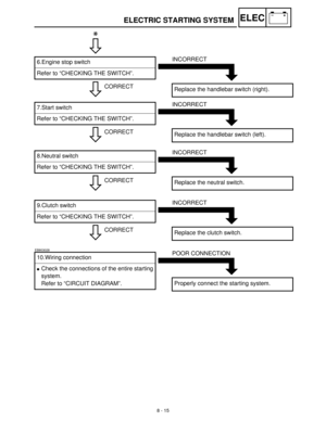 Page 2968 - 15
–+ELECELECTRIC STARTING SYSTEM
C0NTINUITY
CORRECT 6.Engine stop switch
Refer to “CHECKING THE SWITCH”.
*
INCORRECT
Replace the handlebar switch (right).
CORRECT 7.Start switch
Refer to “CHECKING THE SWITCH”.
INCORRECT 
Replace the handlebar switch (left).
CORRECT 8.Neutral switch
Refer to “CHECKING THE SWITCH”.
INCORRECT
Replace the neutral switch.
CORRECT 9.Clutch switch
Refer to “CHECKING THE SWITCH”.
INCORRECT
Replace the clutch switch.
EB803028
10.Wiring connection
Check the connections of...