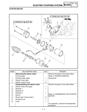 Page 2978 - 16
–+ELECELECTRIC STARTING SYSTEM
STARTER MOTOR
Order Job name/Part name Q’ty Remarks
Removing the starter motor
Remove the parts in the order below.
Exhaust pipe Refer to “ENGINE REMOVAL”.
1 Parking brake cable 1 Disconnect.
2 Starter motor lead 1
3Starter motor/O-ring1/1
Disassembling the starter motor
Remove the parts in the order below.
1
  Starter motor drive gear 1
2
 Bracket 1 1
Refer to “ASSEMBLING THE STARTER 
MOTOR”. 3
 Washer kit
4
 Bracket 2 1
5
 Shims
6
  Brush seat 1/brush seat 2 1/1
7...