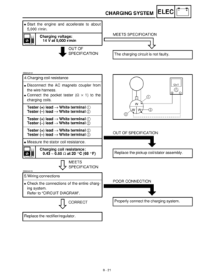 Page 3028 - 21
–+ELECCHARGING SYSTEM
OUT OF
SPECIFICATION 
Start the engine and accelerate to about
5,000 r/min.
Charging voltage:
14 V at 5,000 r/minMEETS SPECIFICATION
The charging circuit is not faulty.
EB804012
MEETS
SPECIFICATION 4.Charging coil resistance
Disconnect the AC magneto coupler from
the wire harness.
Connect the pocket tester (Ω
 ×
 1) to the
charging coils.
Tester (+) lead → White terminal 1 
Tester (–) lead → White terminal 2 
Tester (+) lead → White terminal 1 
Tester (–) lead → White...