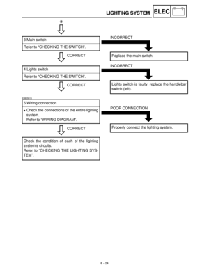 Page 3058 - 24
–+ELECLIGHTING SYSTEM
C0NTINUITY
CORRECT 3.Main switch
Refer to “CHECKING THE SWITCH”.
*
INCORRECT 
Replace the main switch.
CORRECT 4.Lights switch
Refer to “CHECKING THE SWITCH”.
INCORRECT
Lights switch is faulty, replace the handlebar
switch (left).
EB805013
CORRECT 5.Wiring connection 
Check the connections of the entire lighting
system.
Refer to “WIRING DIAGRAM”.
Check the condition of each of the lighting
system’s circuits.
Refer to “CHECKING THE LIGHTING SYS-
TEM”.POOR CONNECTION
Properly...