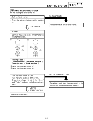 Page 3068 - 25
–+ELECLIGHTING SYSTEM
EB805020
CHECKING THE LIGHTING SYSTEM
1.If the headlights fail to come on:
CONTINUITY 1.Bulb and bulb socket
Check the bulb and bulb socket for continu-
ity.
NO CONTINUITY
Replace the bulb and/or bulb socket.
2.Voltage
Connect the pocket tester (DC 20V) to the
headlight couplers.
Tester (+) lead → 
Green terminal 1 or Yellow terminal 2 
Tester (–) lead → Black terminal 3 
È
When the lights switch is on “LO”.
ÉWhen the lights switch is on “HI”.
ÈÉ
MEETS
SPECIFICATION
Turn...