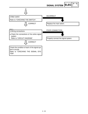 Page 3108 - 29
–+ELECSIGNAL SYSTEM
C0NTINUITY
 
CORRECT 3.Main switch
Refer to “CHECKING THE SWITCH”.
*
INCORRECT 
Replace the main switch.
EB806011
CORRECT 4.Wiring connections
Check the connections of the entire signal
system.
Refer to “CIRCUIT DIAGRAM”.
Check the condition of each of the signal sys-
tem’s circuits. 
Refer to “CHECKING THE SIGNAL SYS-
TEM”.
POOR CONNECTION
Properly connect the signal system. 