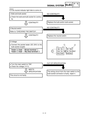 Page 3128 - 31
–+ELECSIGNAL SYSTEM
EB806024
2.If the neutral indicator light fails to come on:
CONTINUITY 1.Bulb and bulb socket
Check the bulb and bulb socket for continu-
ity.
NO CONTINUITY
Replace the bulb and/or bulb socket.
CONTINUITY 2.Neutral switch
Refer to “CHECKING THE SWITCH”.
NO CONTINUITY
Replace the neutral switch.
3.Voltage
Connect the pocket tester (DC 20V) to the
bulb socket coupler.
Tester (+) lead → Brown terminal 1 
Tester (–) lead → Sky blue terminal 2 
MEETS
SPECIFICATION
Turn the main...