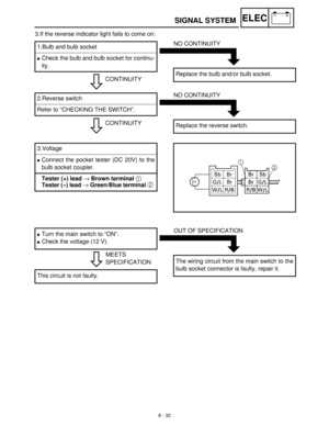 Page 3138 - 32
–+ELECSIGNAL SYSTEM
3.If the reverse indicator light fails to come on:
CONTINUITY 1.Bulb and bulb socket
Check the bulb and bulb socket for continu-
ity.
NO CONTINUITY
Replace the bulb and/or bulb socket.
CONTINUITY 2.Reverse switch
Refer to “CHECKING THE SWITCH”.
NO CONTINUITY
Replace the reverse switch.
3.Voltage
Connect the pocket tester (DC 20V) to the
bulb socket coupler.
Tester (+) lead → Brown terminal 1 
Tester (–) lead → Green/Blue terminal 2 
MEETS
SPECIFICATION
Turn the main switch...