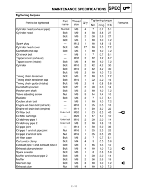 Page 342 - 12
SPEC
Tightening torques
Part to be tightenedPart 
nameThread 
sizeQ’tyTightening torque
Remarks
Nm m·kg ft·lb
Cylinder head (exhaust pipe)
Stud boltM6 4 7 0.7 5.1
Cylinder head Bolt M9 4 38 3.8 27
Bolt M9 2 38 3.8 27
Bolt M6 1 10 1.0 7.2
Spark plug — M12 1 18 1.8 13
Cylinder head cover Bolt M6 17 10 1.0 7.2
Camshaft end cap Bolt M6 1 10 1.0 7.2
Oil check bolt — M6 1 7 0.7 5.1
Tappet cover (exhaust) — M32 2 12 1.2 8.7
Tappet cover (intake) Bolt M6 4 10 1.0 7.2
Cylinder Bolt M10 2 42 4.2 30
Bolt M10...