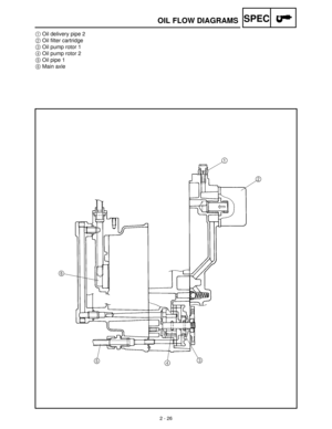 Page 482 - 26
SPEC
1Oil delivery pipe 2
2Oil filter cartridge
3Oil pump rotor 1
4Oil pump rotor 2
5Oil pipe 1
6Main axle
OIL FLOW DIAGRAMS 