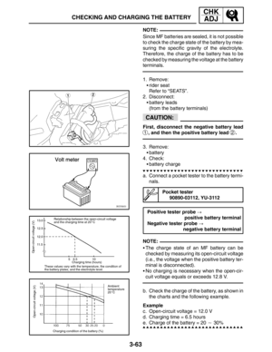 Page 1403-63
Relationship between the open-circuit voltage
and the charging time at 20C
Open-circuit voltage (V)
These values vary with the temperature, the condition of
the battery plates, and the electrolyte level. 13.0
12.5
12.0
11.5
5 6.5 10
Charging time (hours)
Ambient
temperature
20C
Open-circuit voltage (V)
Charging condition of the battery (%)
CHECKING AND CHARGING THE BATTERY
CHK
ADJ
NOTE:
CAUTION:
NOTE:
Since MF batteries are sealed, it is not possible
to check the charge state of the battery by...