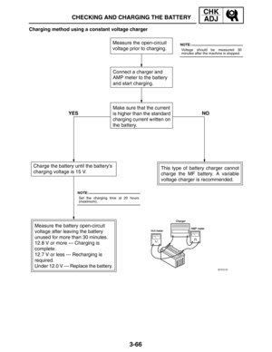 Page 1433-66
CHECKING AND CHARGING THE BATTERY
CHK
ADJ
Measure the open-circuit
voltage prior to charging.
Connect a charger and
AMP meter to the battery
and start charging.
Make sure that the current
is higher than the standard
charging current written on
the battery.
Charge the battery until the battery’s
charging voltage is 15 V.This type of battery charger cannot
charge the MF battery. A variable
voltage charger is recommended.
Measure the battery open-circuit
voltage after leaving the battery
unused for...