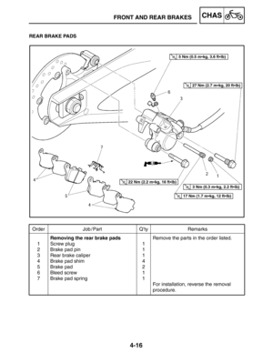 Page 1634-16
FRONT AND REAR BRAKESCHAS
Order Job / Part Q’ty Remarks
1
2
3
4
5
6
7Removing the rear brake pads
Screw plug
Brake pad pin
Rear brake caliper
Brake pad shim
Brake pad
Bleed screw
Brake pad spring1
1
1
4
2
1
1Remove the parts in the order listed.
For installation, reverse the removal 
procedure.
5 Nm (0.5 mkg, 3.6 ftlb)
27 Nm (2.7 mkg, 20 ftlb)
3 Nm (0.3 mkg, 2.2 ftlb)
17 Nm (1.7 mkg, 12 ftlb)
22 Nm (2.2 mkg, 16 ftlb)
REAR BRAKE PADS 