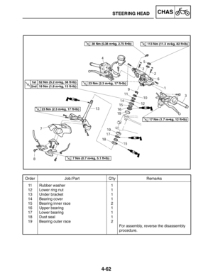 Page 2094-62
STEERING HEADCHAS
Order Job / Part Q’ty Remarks
11
12
13
14
15
16
17
18
19Rubber washer
Lower ring nut
Under bracket
Bearing cover
Bearing inner race
Upper bearing
Lower bearing
Dust seal
Bearing outer race1
1
1
1
2
1
1
1
2
For assembly, reverse the disassembly
procedure.
38 Nm (0.38 mkg, 2.75 ftlb)113 Nm (11.3 mkg, 82 ftlb)
52 Nm (5.2 mkg, 38 ftlb)
18 Nm (1.8 mkg, 13 ftlb)
1st
2nd23 Nm (2.3 mkg, 17 ftlb)
23 Nm (2.3 mkg, 17 ftlb)
7 Nm (0.7 mkg, 5.1 ftlb)
17 Nm (1.7 mkg, 12 ftlb) 